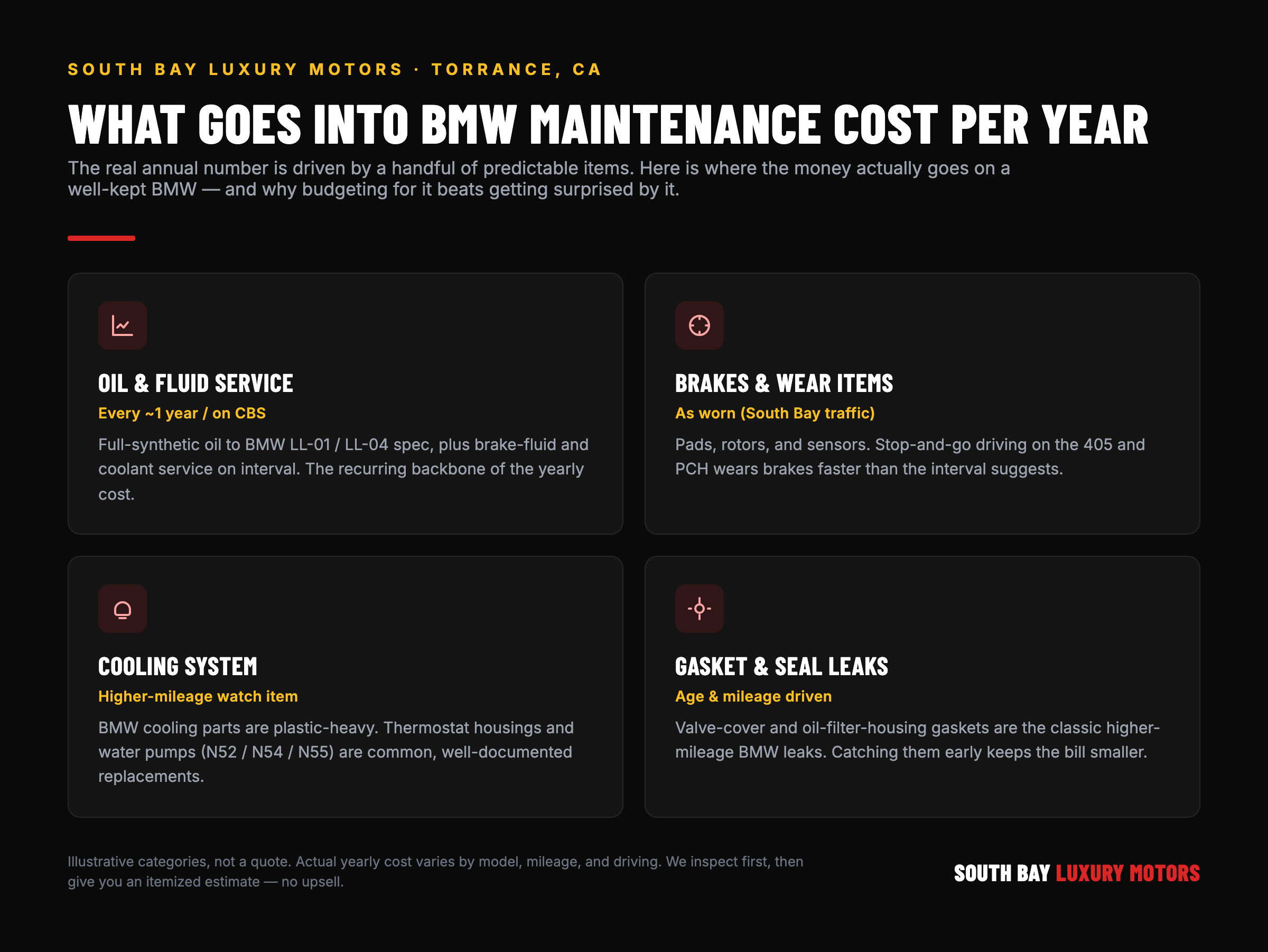 Breakdown of what drives BMW maintenance cost per year, oil and fluid service, brakes and wear items, cooling system, and gasket and seal leaks
