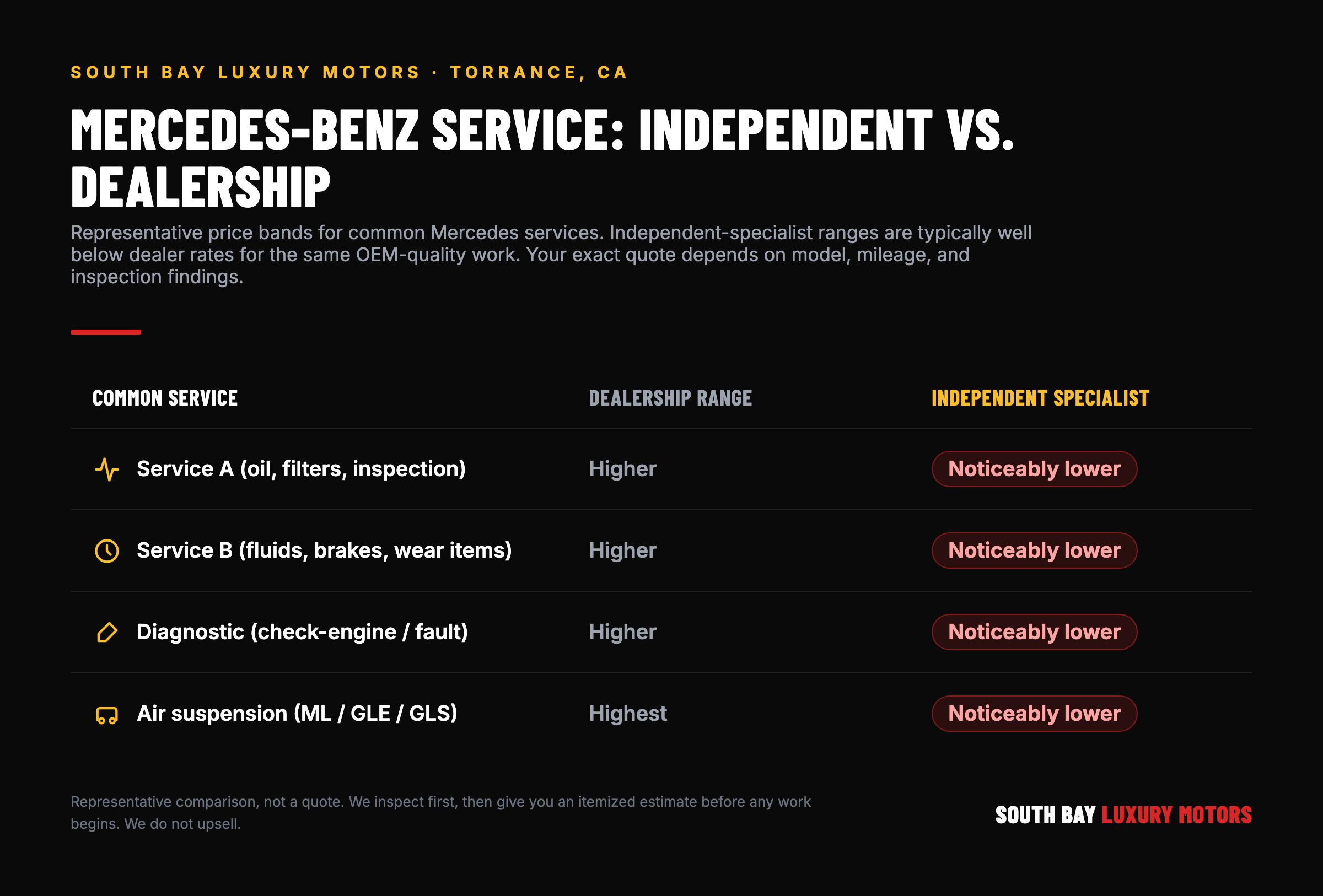 Representative comparison of Mercedes-Benz service costs at a dealership versus an independent specialist, showing Service A, Service B, diagnostic, and air suspension work